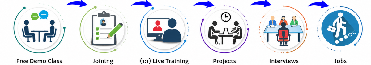 Android Online Live Classes in Cochin | Free Demo Training